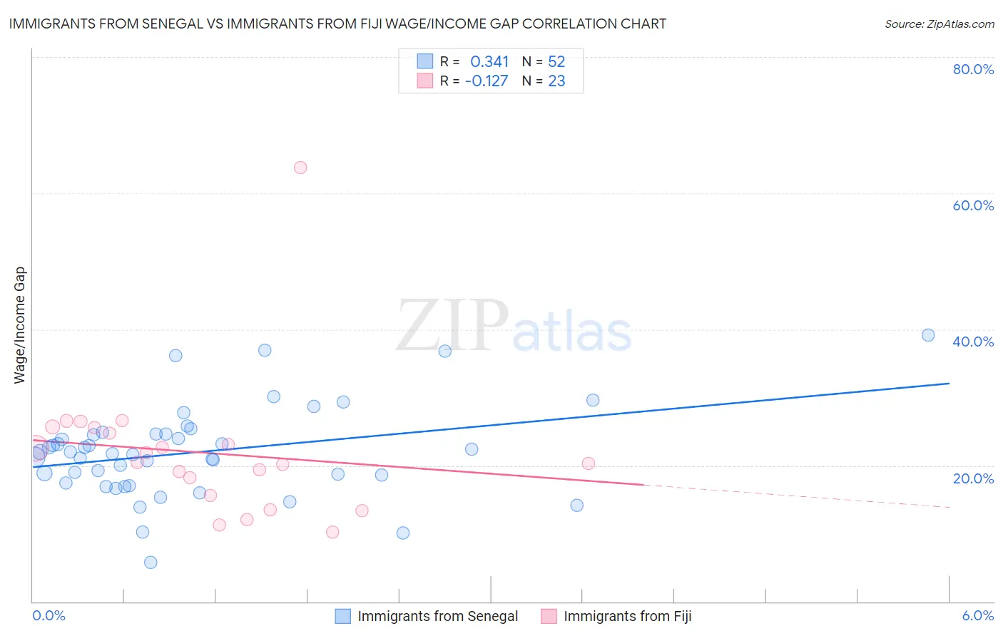 Immigrants from Senegal vs Immigrants from Fiji Wage/Income Gap