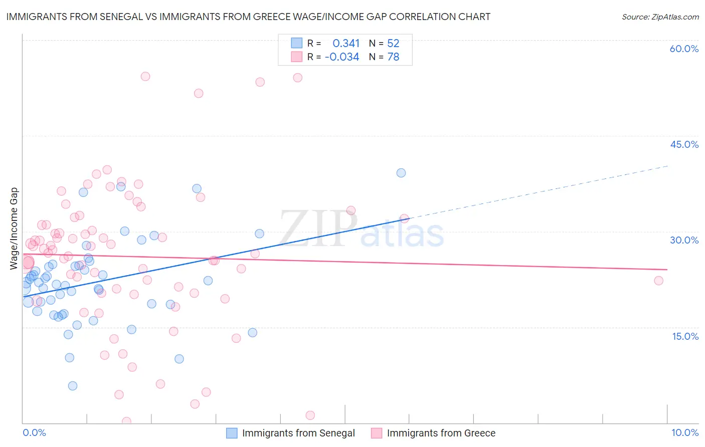 Immigrants from Senegal vs Immigrants from Greece Wage/Income Gap