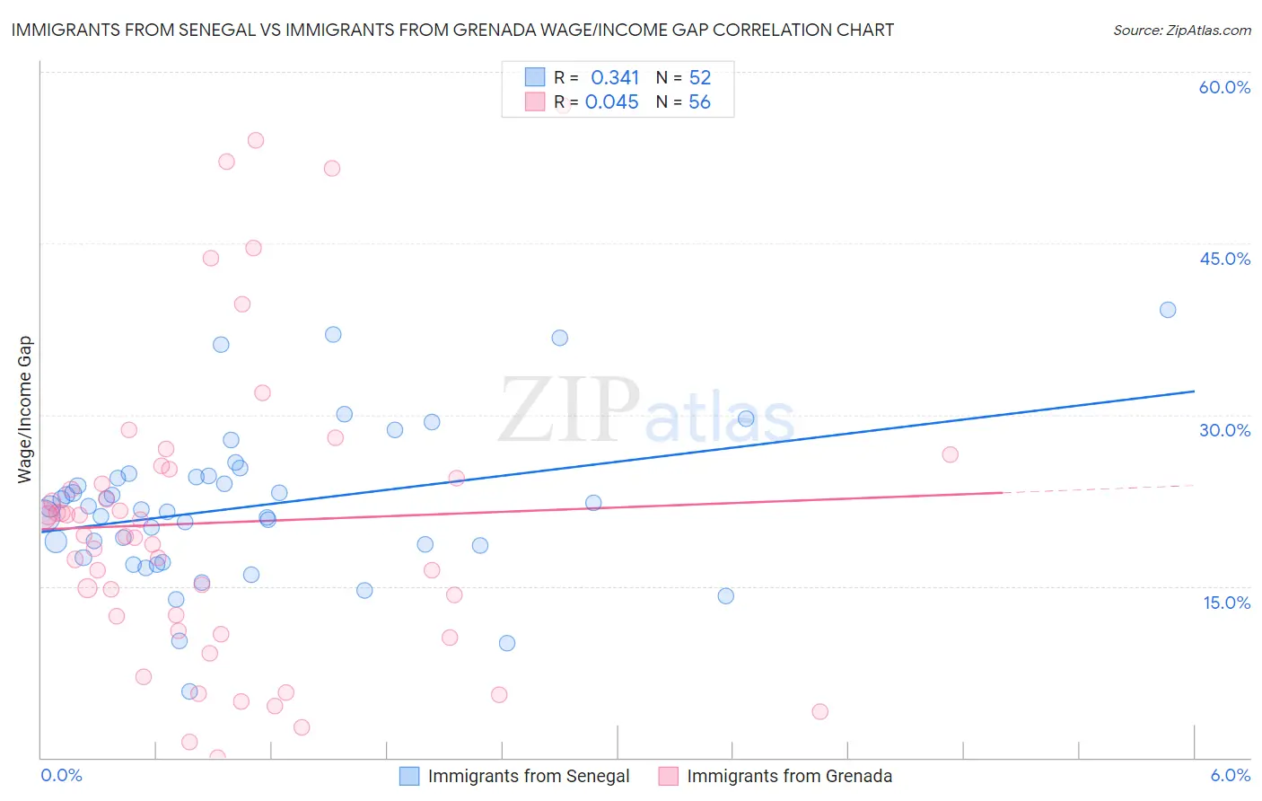 Immigrants from Senegal vs Immigrants from Grenada Wage/Income Gap