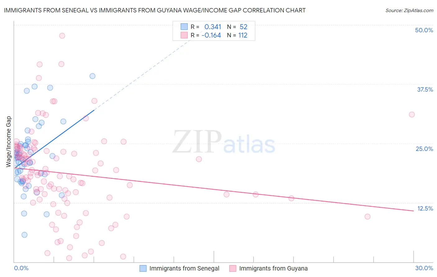 Immigrants from Senegal vs Immigrants from Guyana Wage/Income Gap