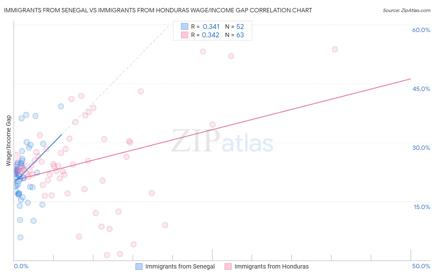 Immigrants from Senegal vs Immigrants from Honduras Wage/Income Gap