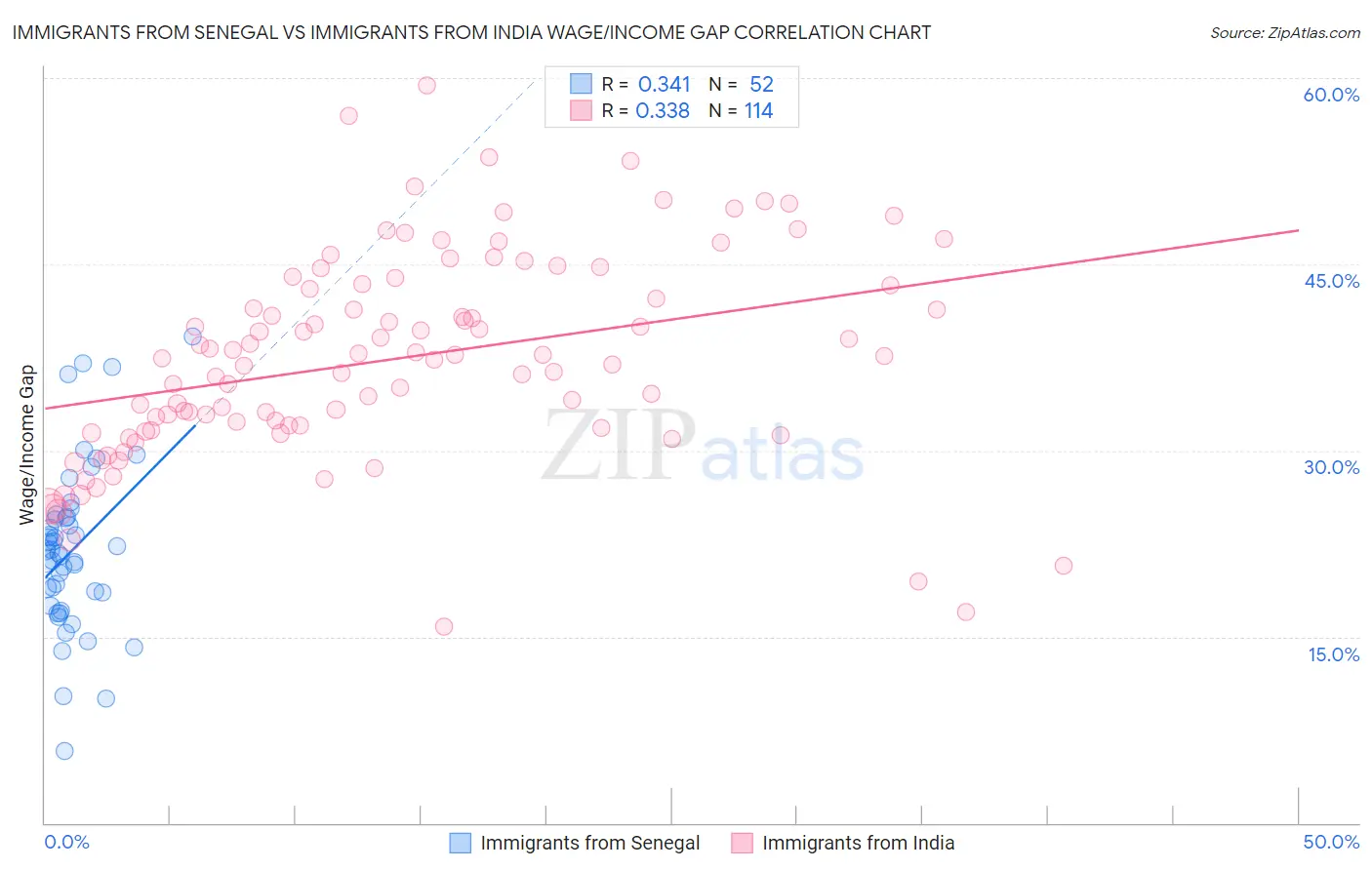 Immigrants from Senegal vs Immigrants from India Wage/Income Gap