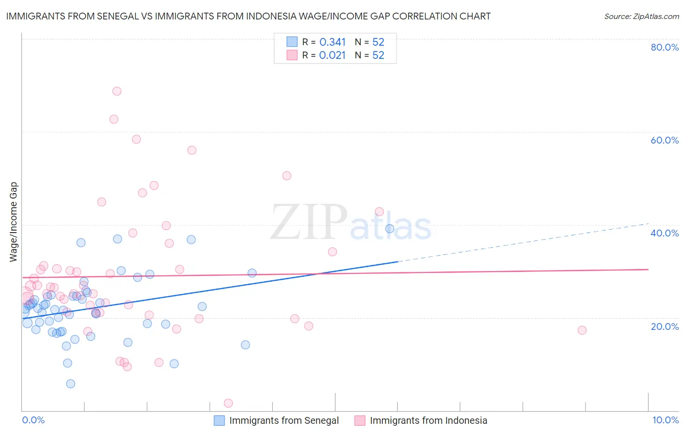 Immigrants from Senegal vs Immigrants from Indonesia Wage/Income Gap