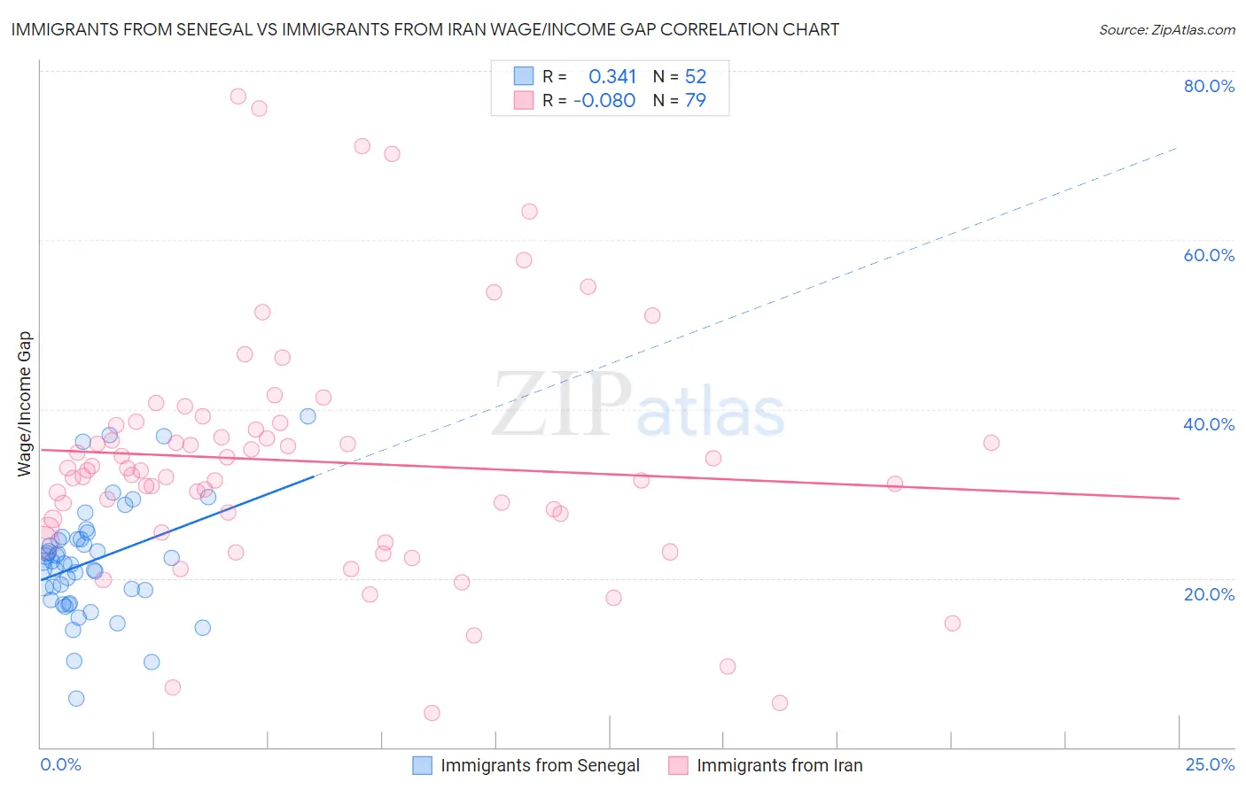 Immigrants from Senegal vs Immigrants from Iran Wage/Income Gap