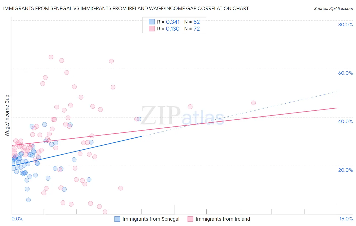 Immigrants from Senegal vs Immigrants from Ireland Wage/Income Gap