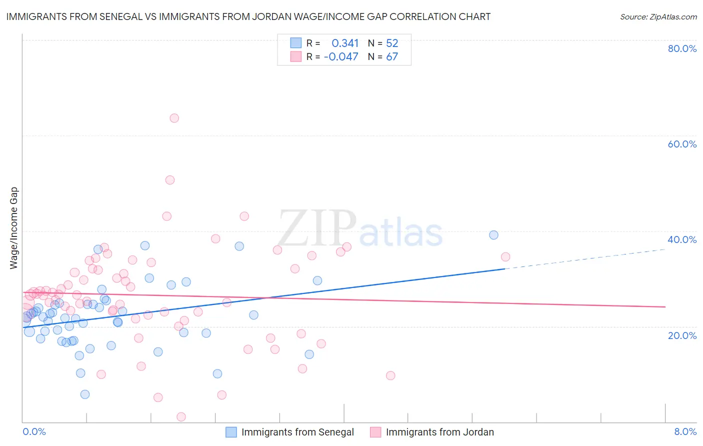 Immigrants from Senegal vs Immigrants from Jordan Wage/Income Gap