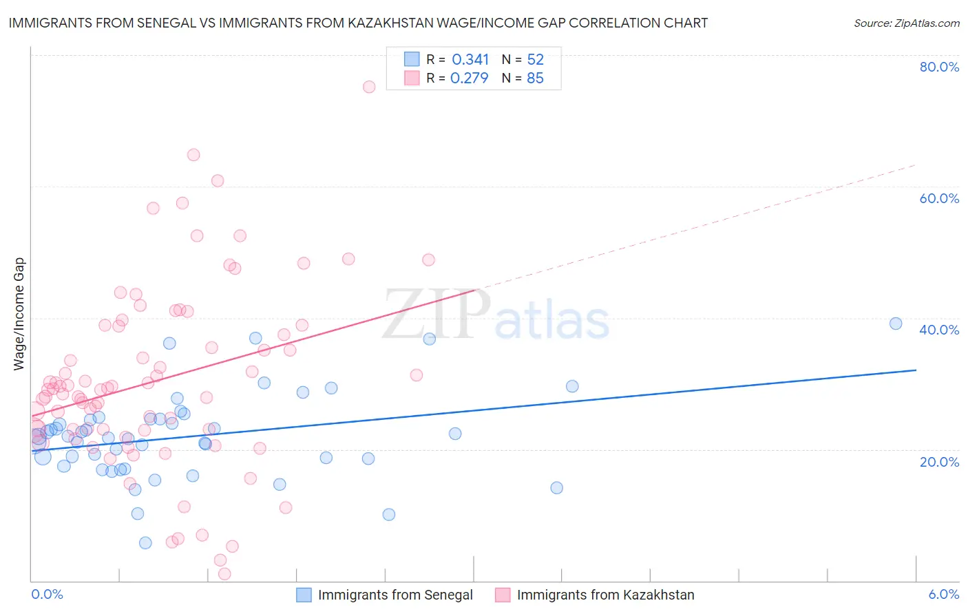 Immigrants from Senegal vs Immigrants from Kazakhstan Wage/Income Gap