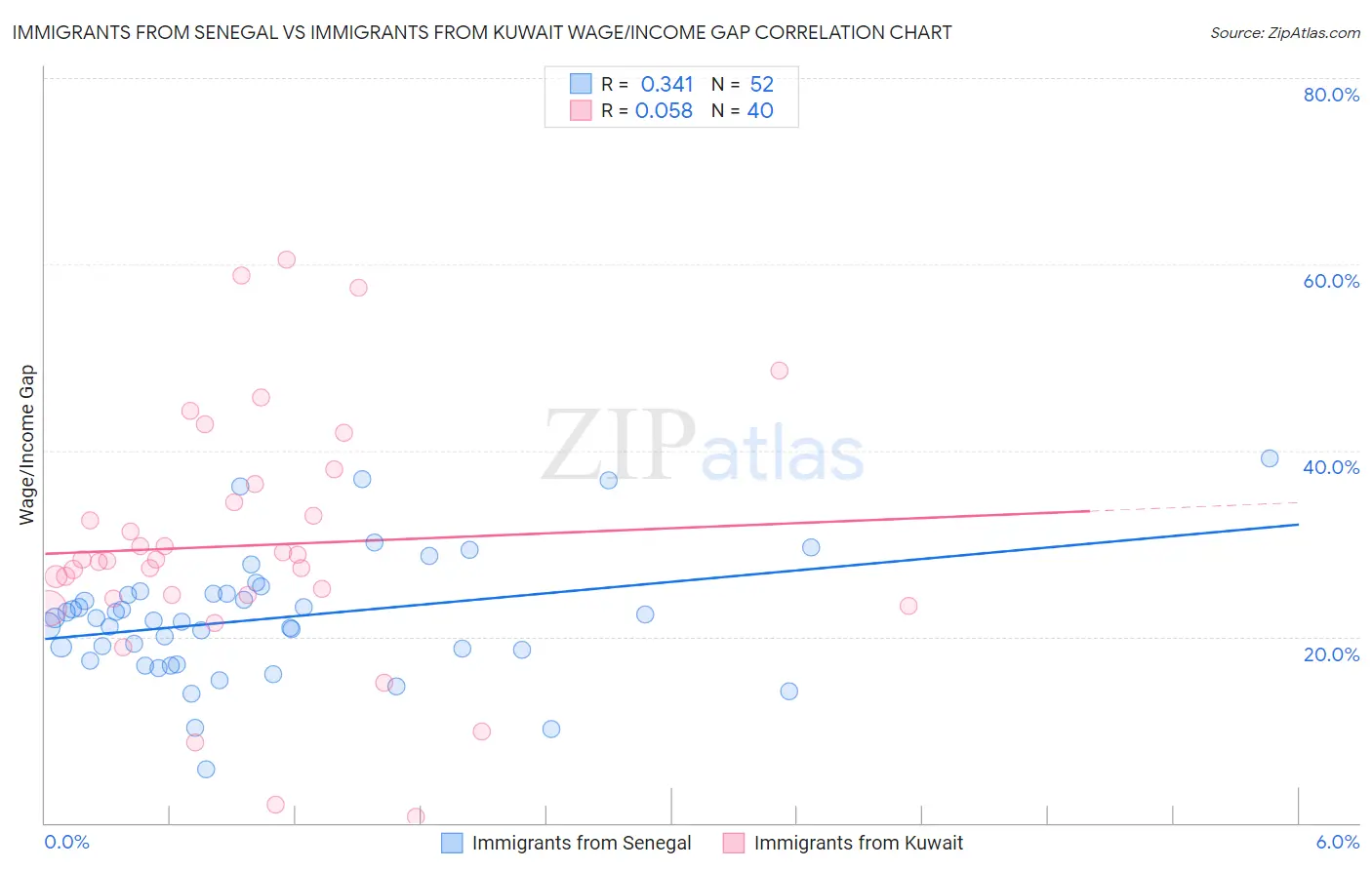 Immigrants from Senegal vs Immigrants from Kuwait Wage/Income Gap