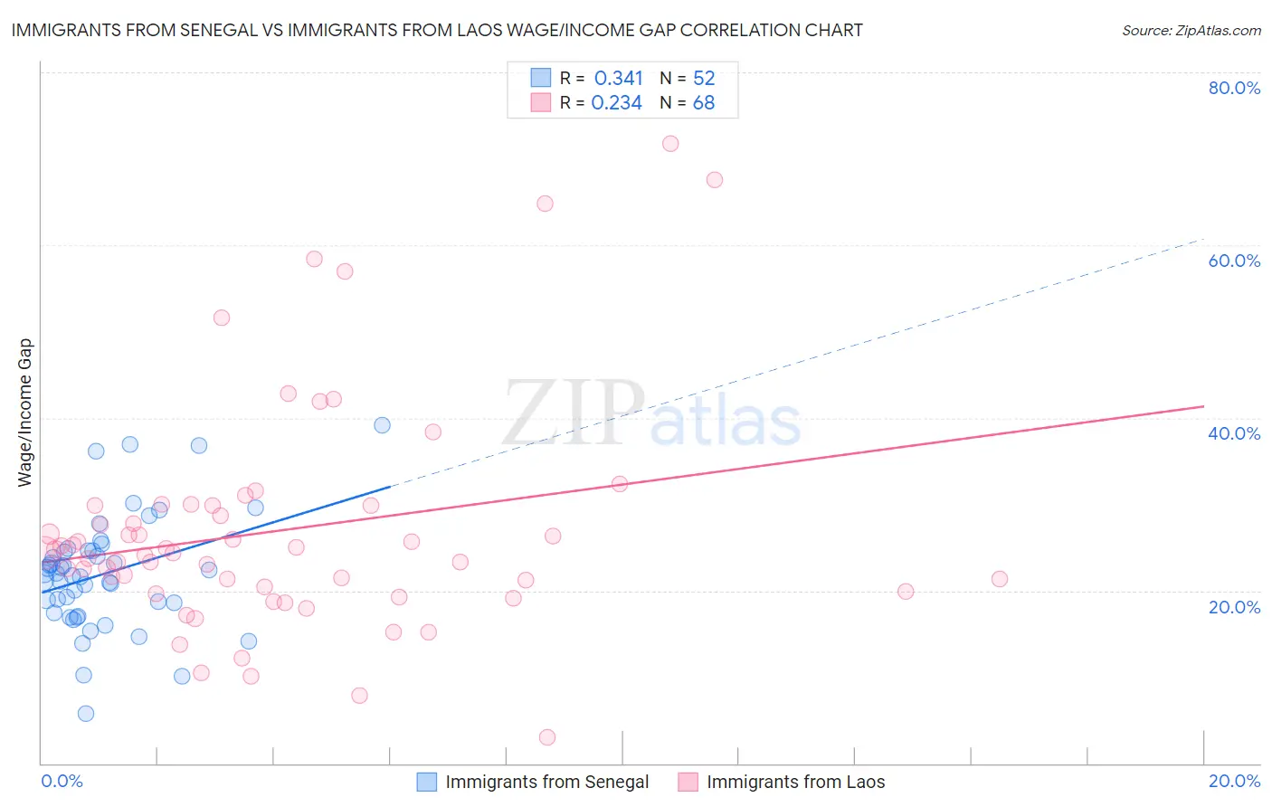 Immigrants from Senegal vs Immigrants from Laos Wage/Income Gap