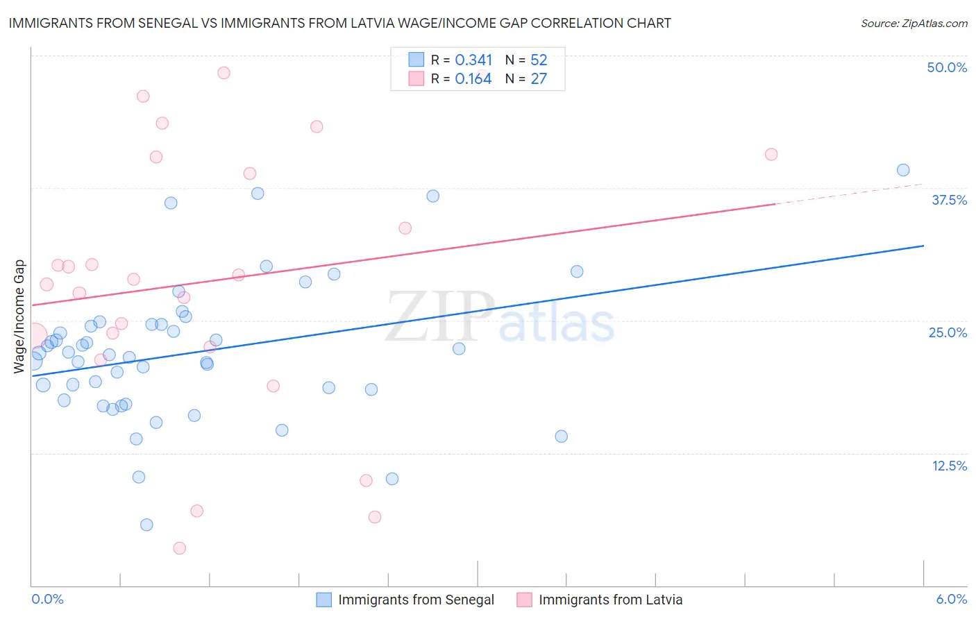 Immigrants from Senegal vs Immigrants from Latvia Wage/Income Gap
