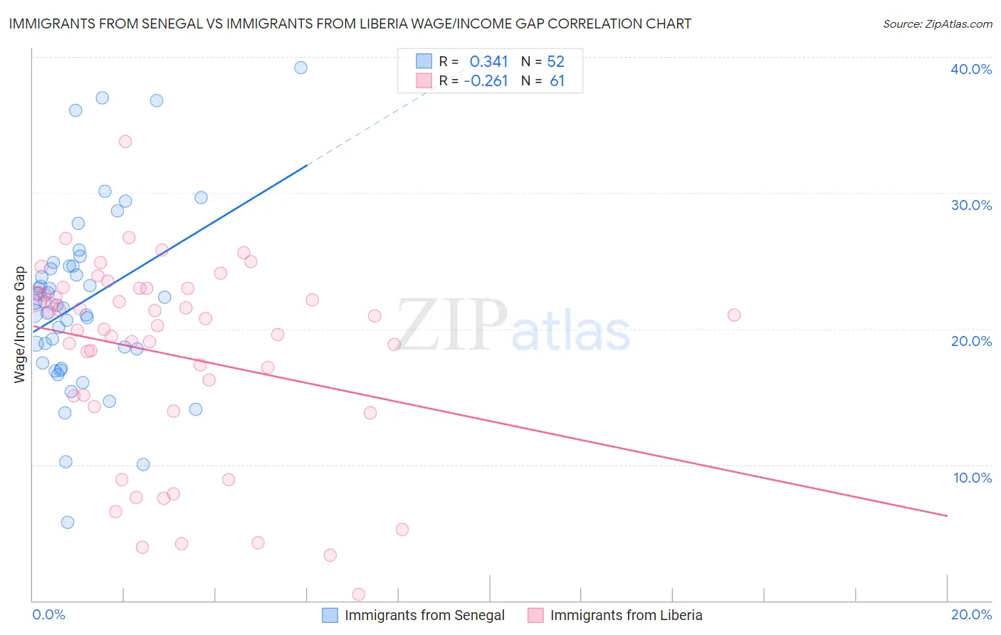Immigrants from Senegal vs Immigrants from Liberia Wage/Income Gap