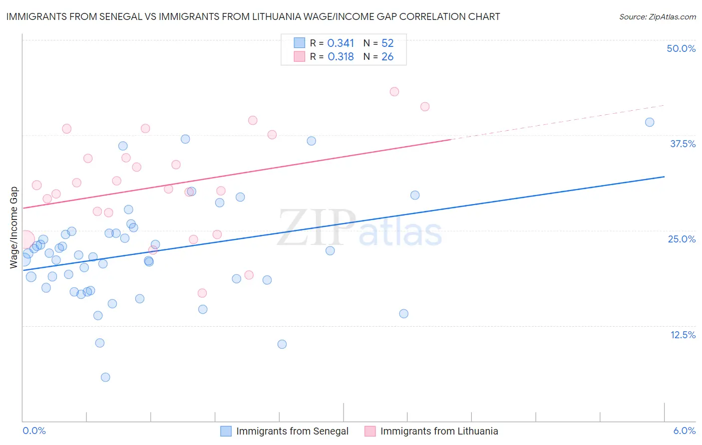 Immigrants from Senegal vs Immigrants from Lithuania Wage/Income Gap