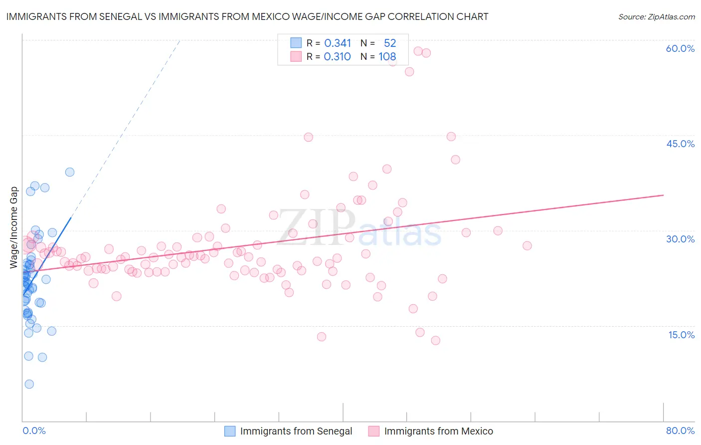 Immigrants from Senegal vs Immigrants from Mexico Wage/Income Gap