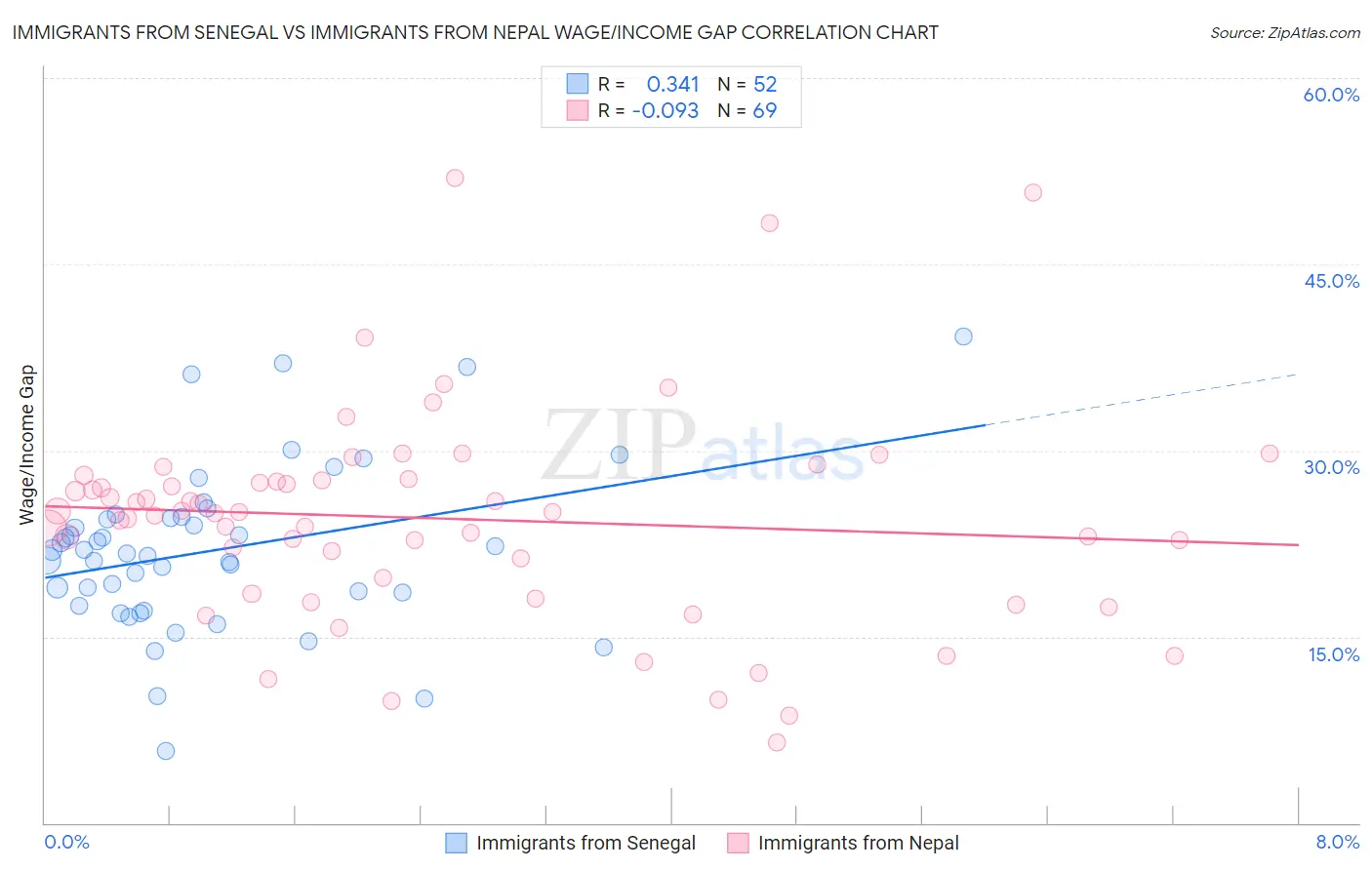 Immigrants from Senegal vs Immigrants from Nepal Wage/Income Gap