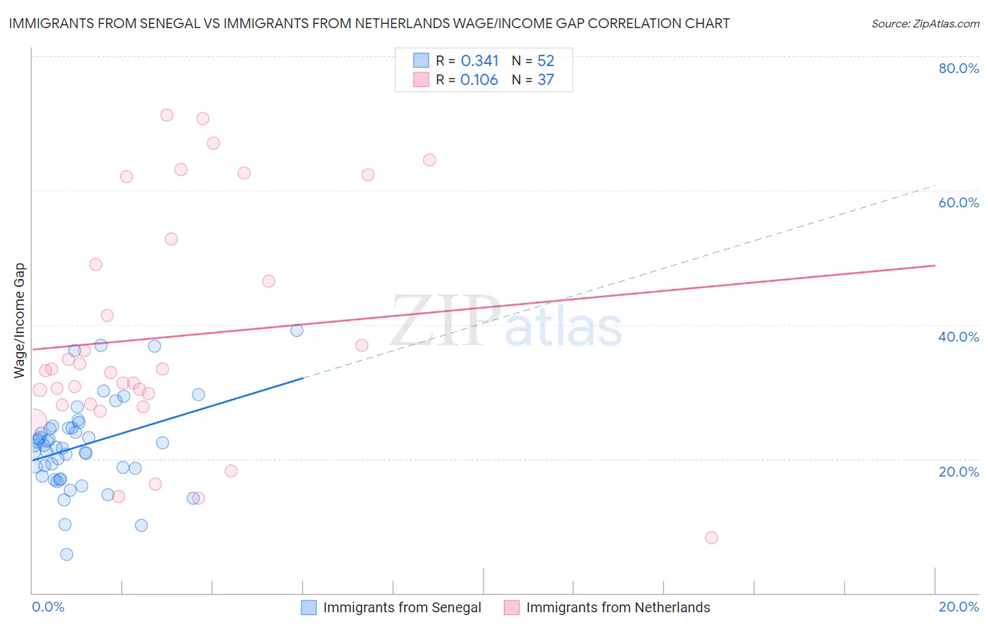 Immigrants from Senegal vs Immigrants from Netherlands Wage/Income Gap