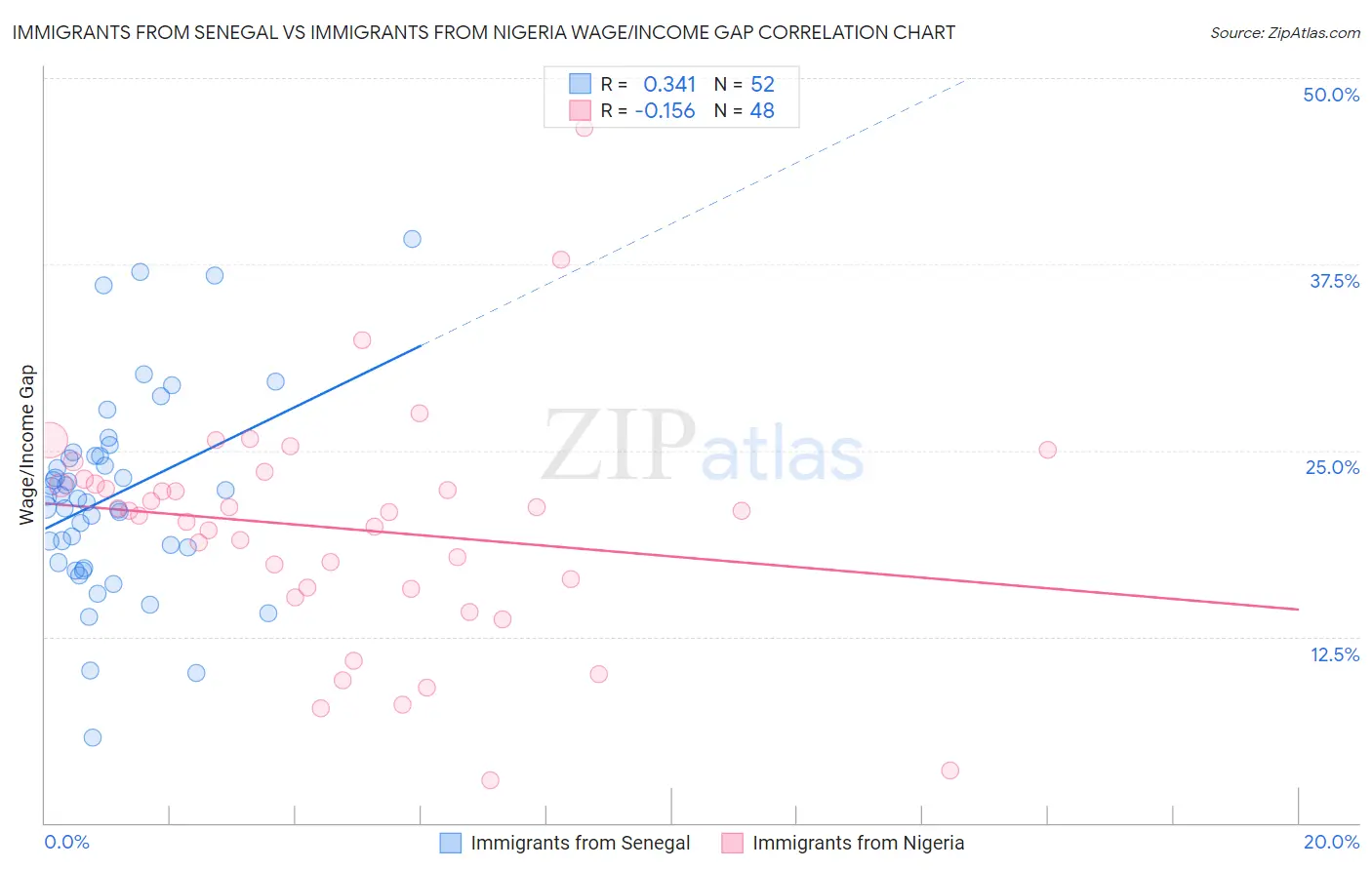 Immigrants from Senegal vs Immigrants from Nigeria Wage/Income Gap