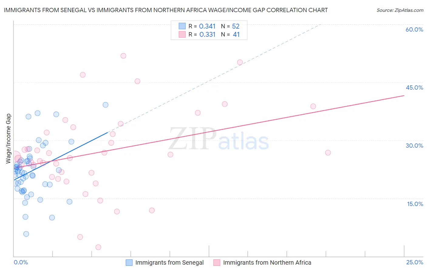 Immigrants from Senegal vs Immigrants from Northern Africa Wage/Income Gap