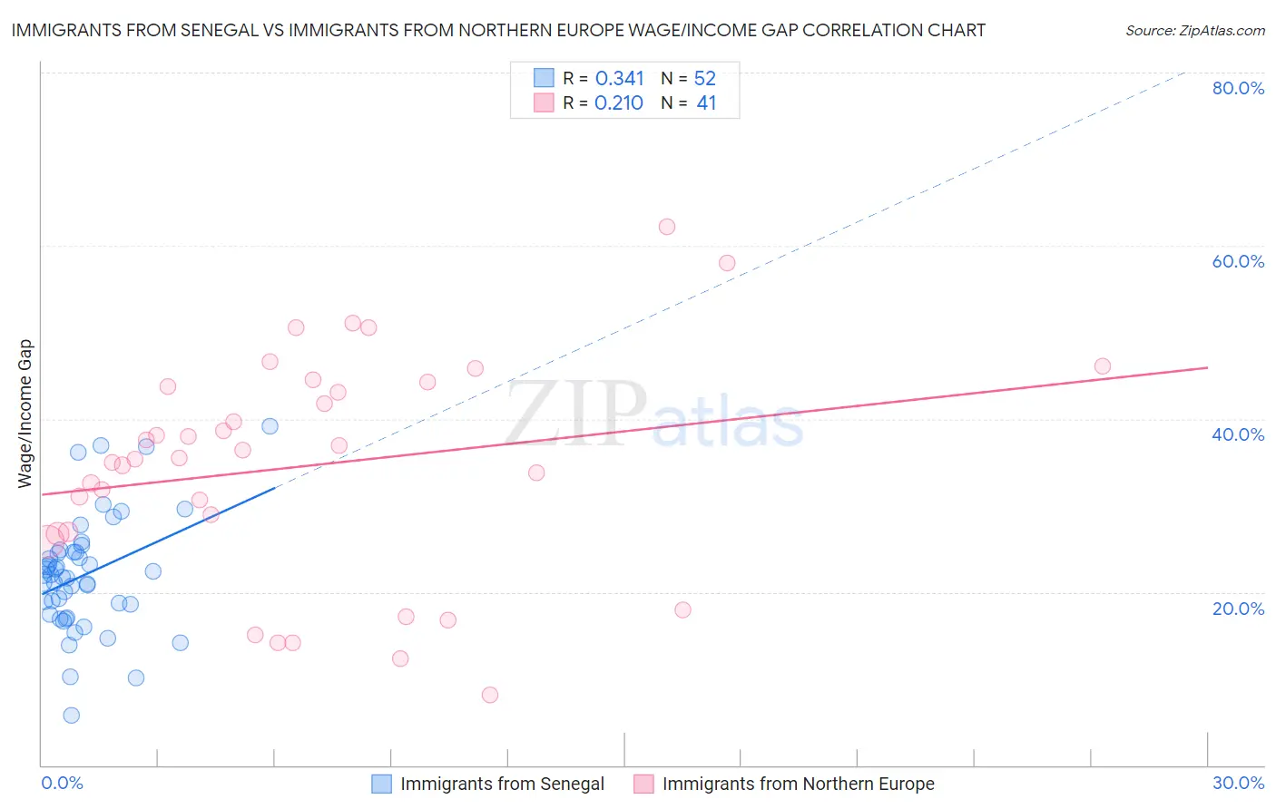 Immigrants from Senegal vs Immigrants from Northern Europe Wage/Income Gap