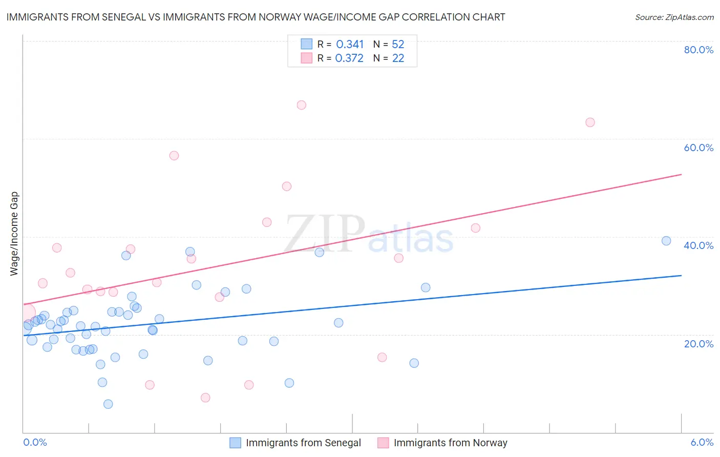 Immigrants from Senegal vs Immigrants from Norway Wage/Income Gap