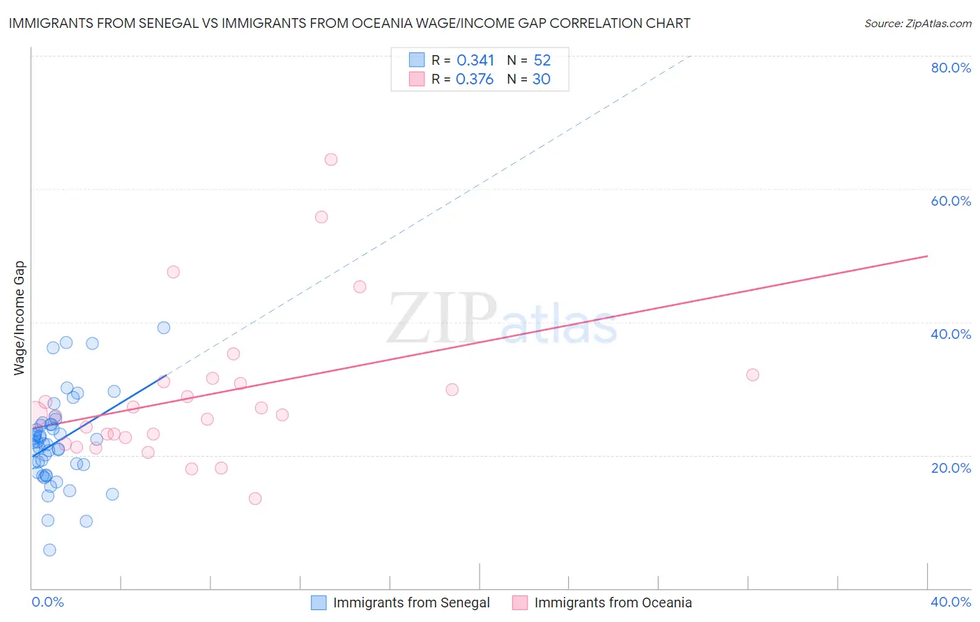 Immigrants from Senegal vs Immigrants from Oceania Wage/Income Gap
