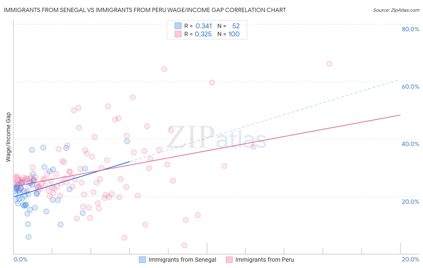 Immigrants from Senegal vs Immigrants from Peru Wage/Income Gap