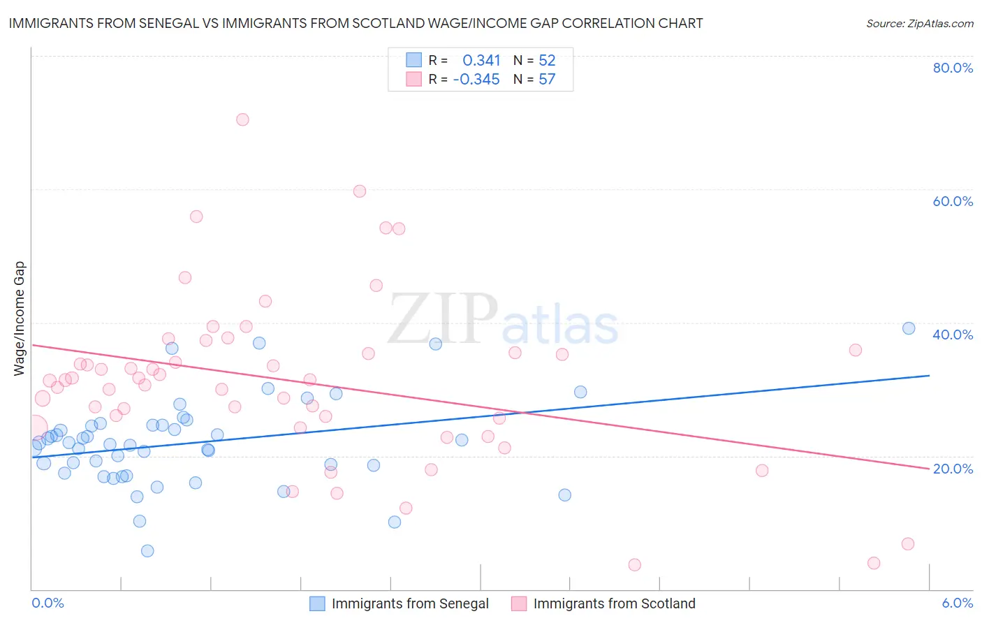 Immigrants from Senegal vs Immigrants from Scotland Wage/Income Gap