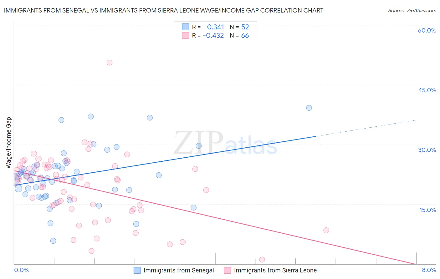 Immigrants from Senegal vs Immigrants from Sierra Leone Wage/Income Gap