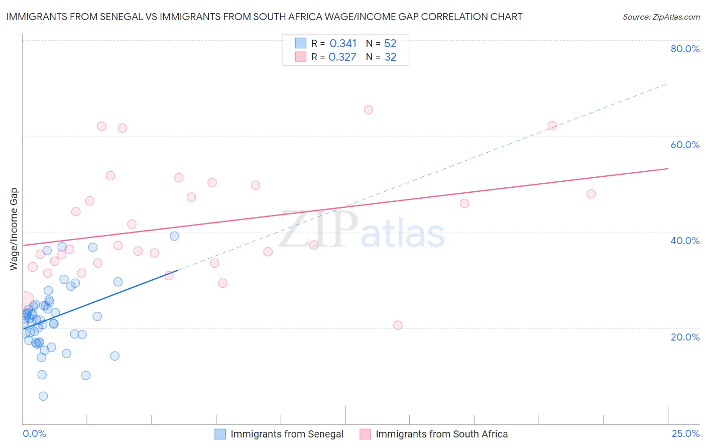 Immigrants from Senegal vs Immigrants from South Africa Wage/Income Gap