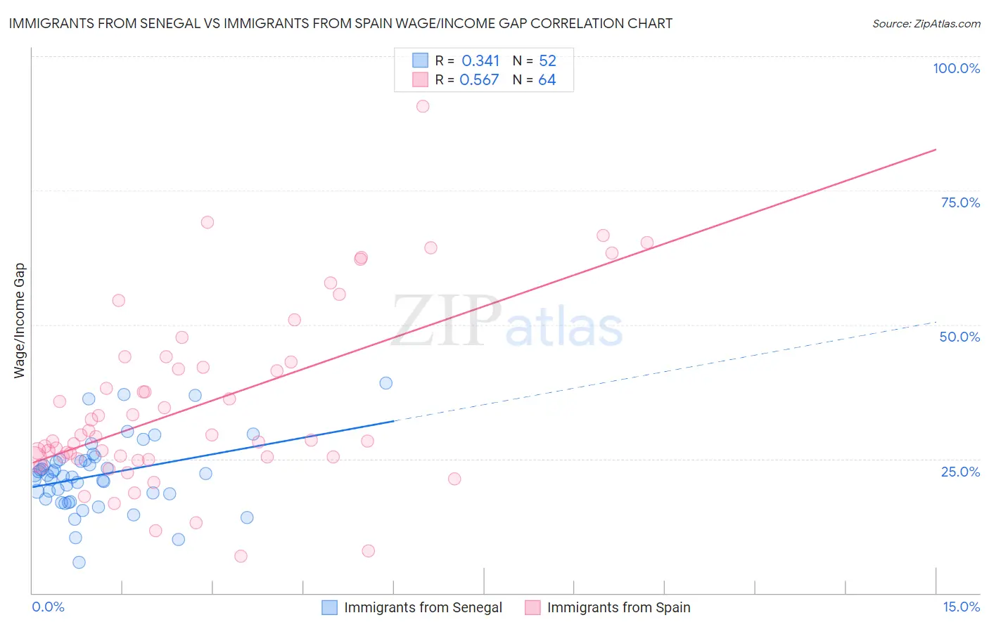 Immigrants from Senegal vs Immigrants from Spain Wage/Income Gap