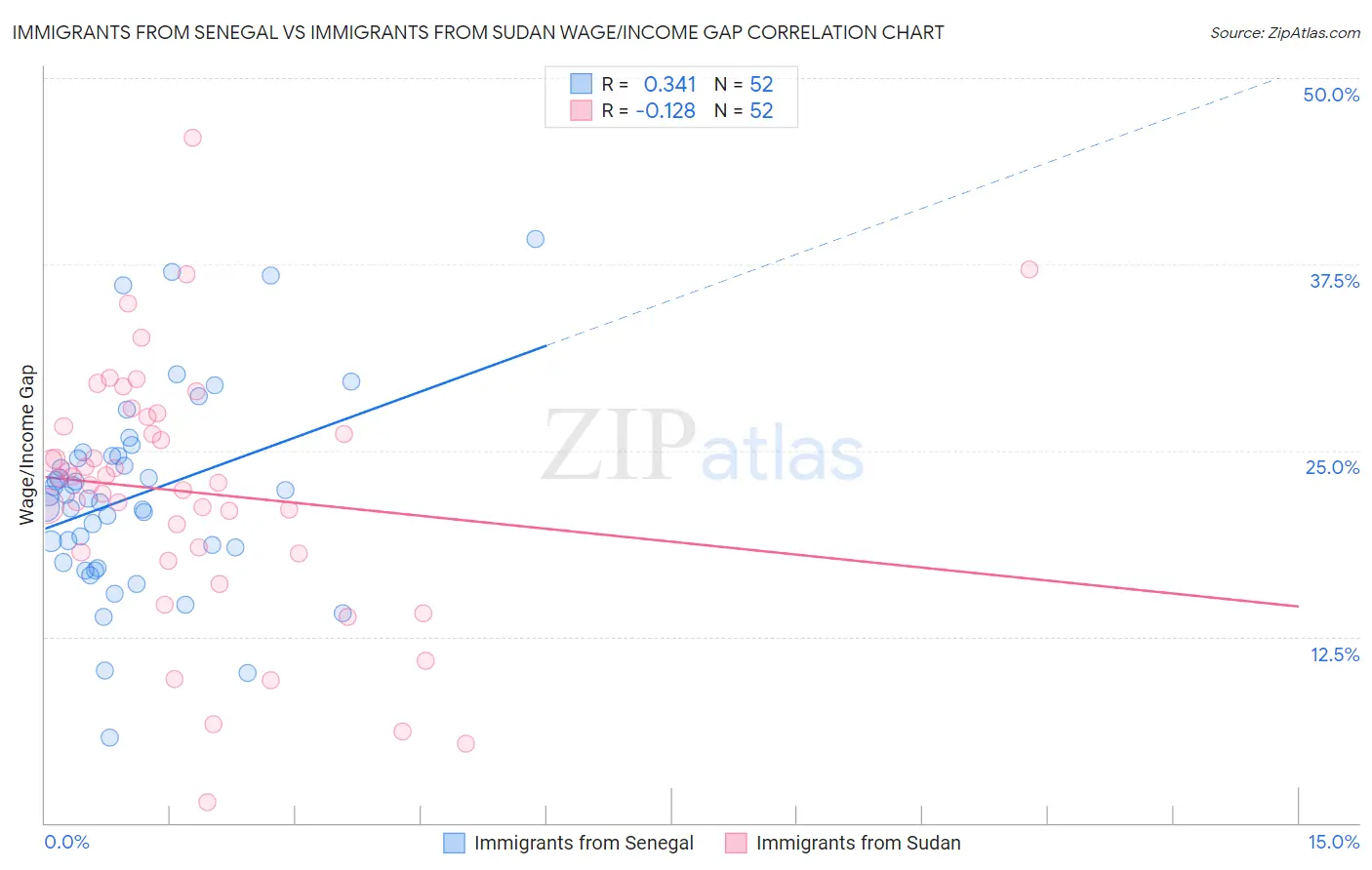 Immigrants from Senegal vs Immigrants from Sudan Wage/Income Gap