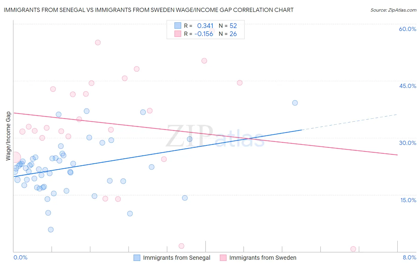 Immigrants from Senegal vs Immigrants from Sweden Wage/Income Gap