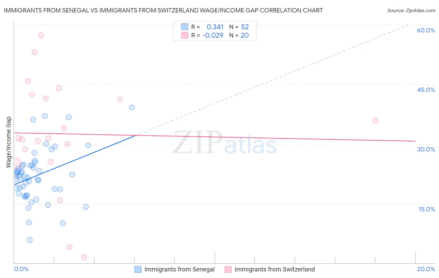 Immigrants from Senegal vs Immigrants from Switzerland Wage/Income Gap