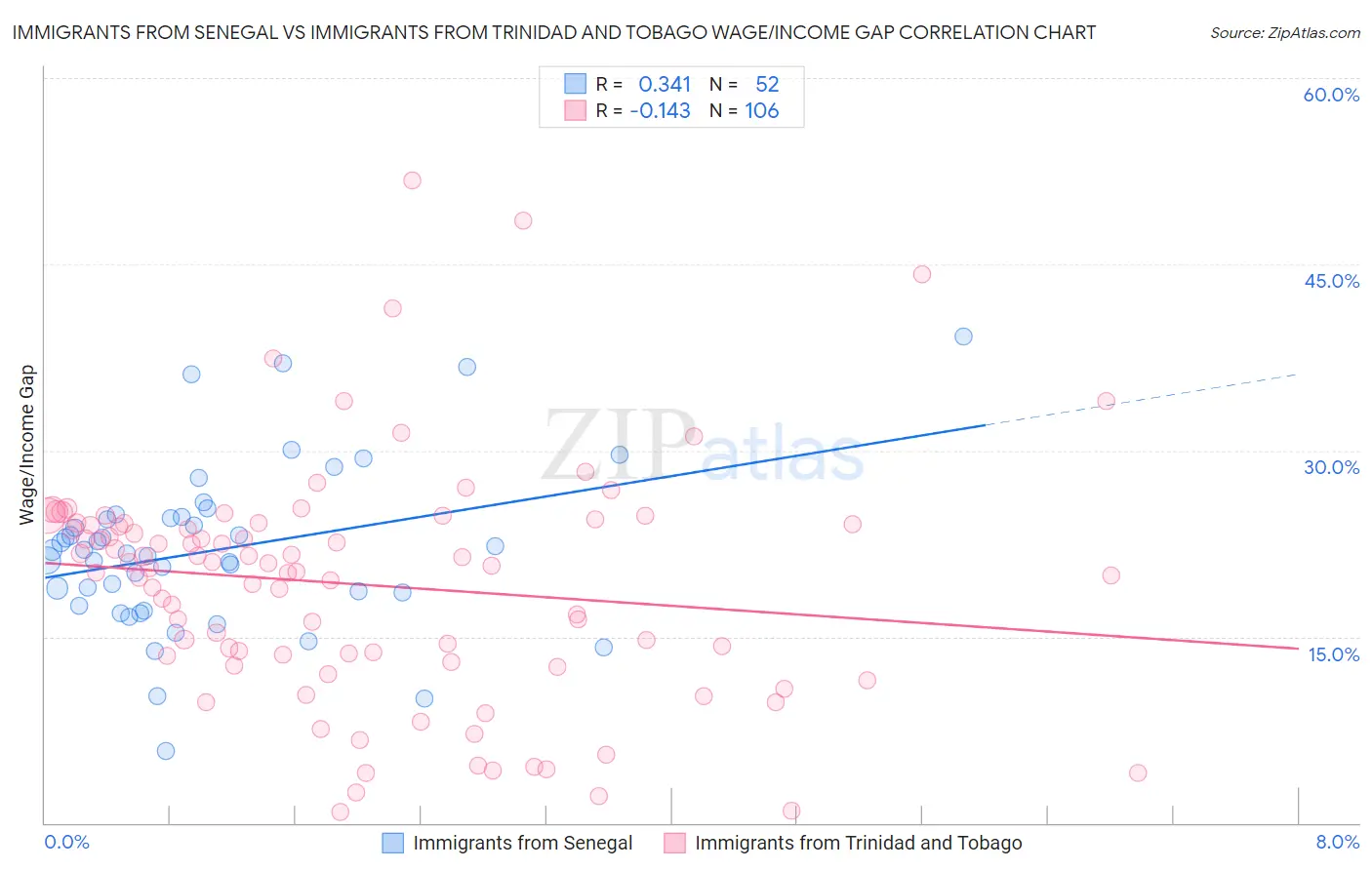 Immigrants from Senegal vs Immigrants from Trinidad and Tobago Wage/Income Gap