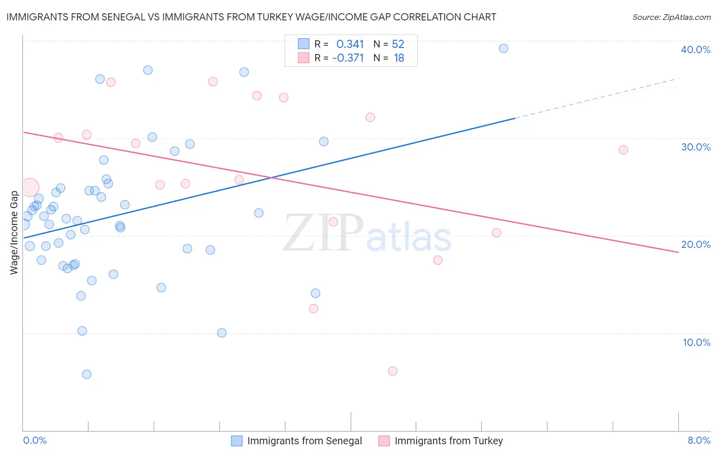 Immigrants from Senegal vs Immigrants from Turkey Wage/Income Gap