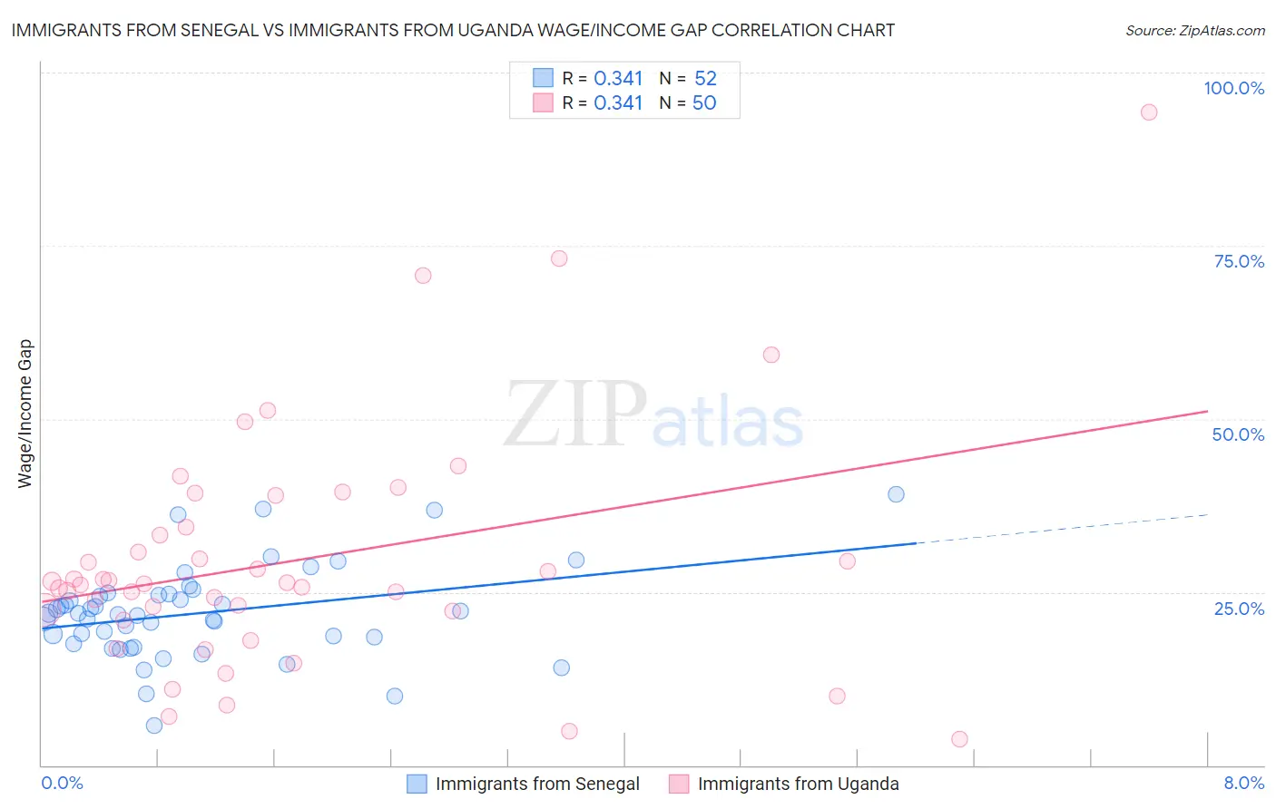 Immigrants from Senegal vs Immigrants from Uganda Wage/Income Gap
