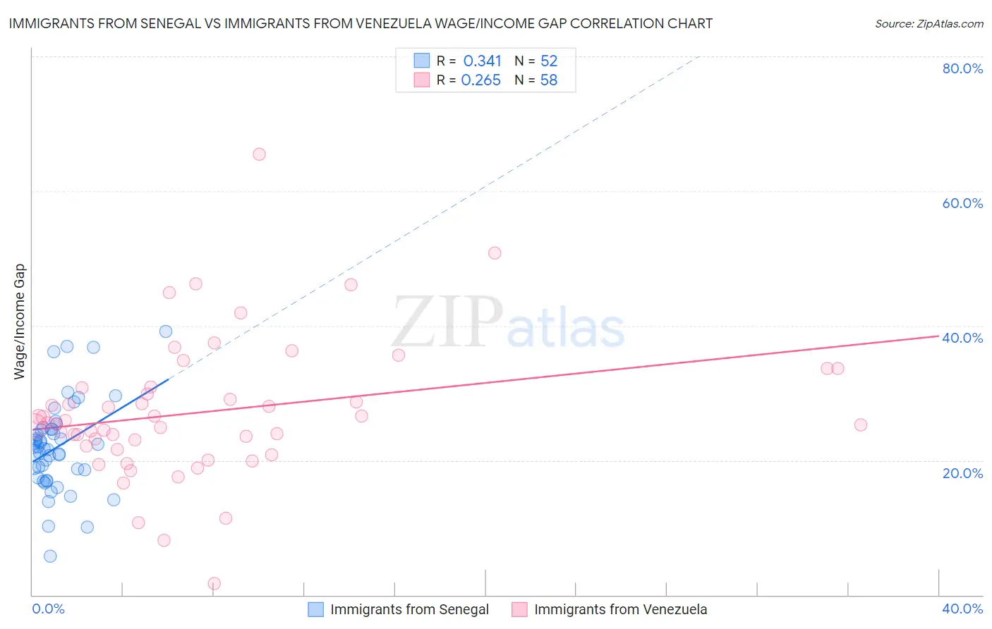 Immigrants from Senegal vs Immigrants from Venezuela Wage/Income Gap