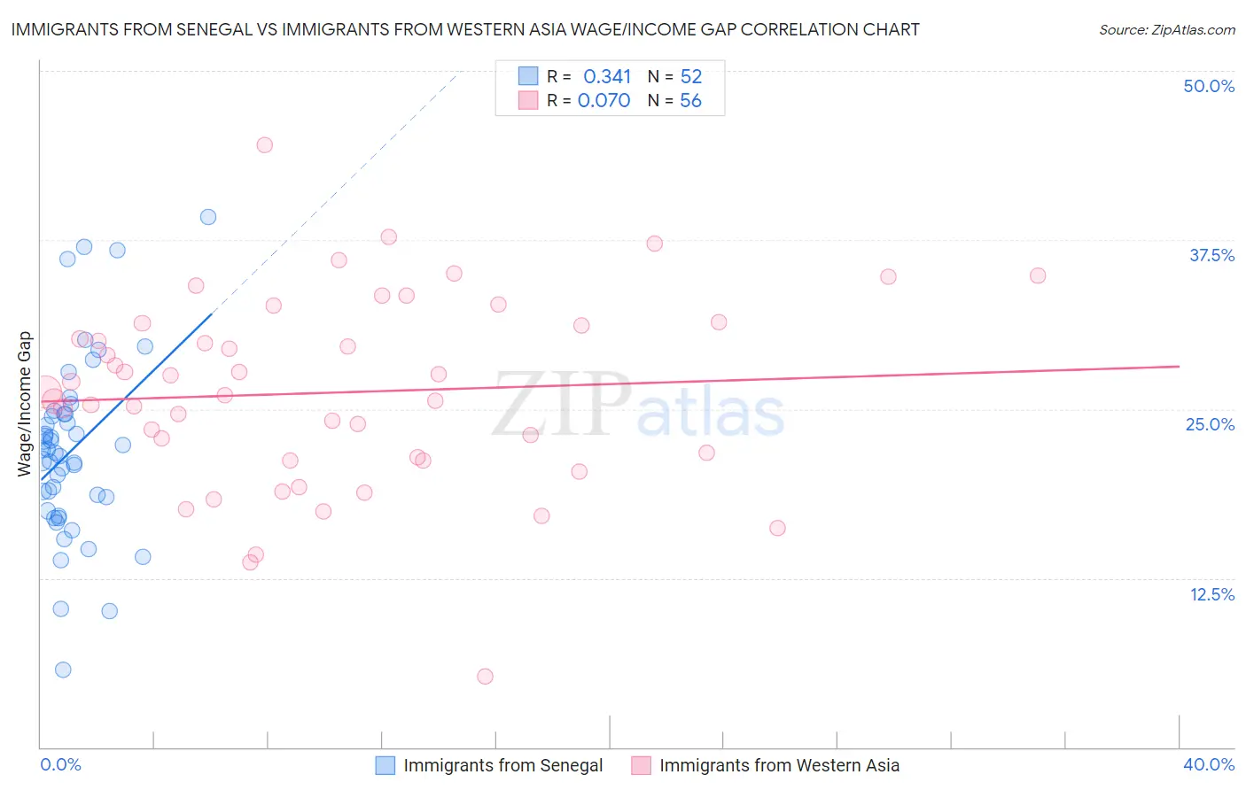 Immigrants from Senegal vs Immigrants from Western Asia Wage/Income Gap