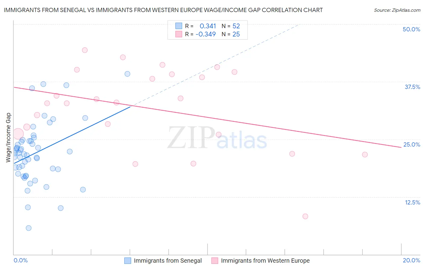 Immigrants from Senegal vs Immigrants from Western Europe Wage/Income Gap