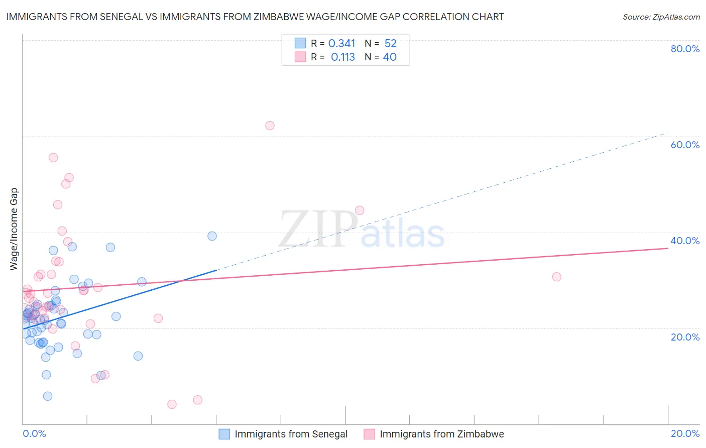 Immigrants from Senegal vs Immigrants from Zimbabwe Wage/Income Gap