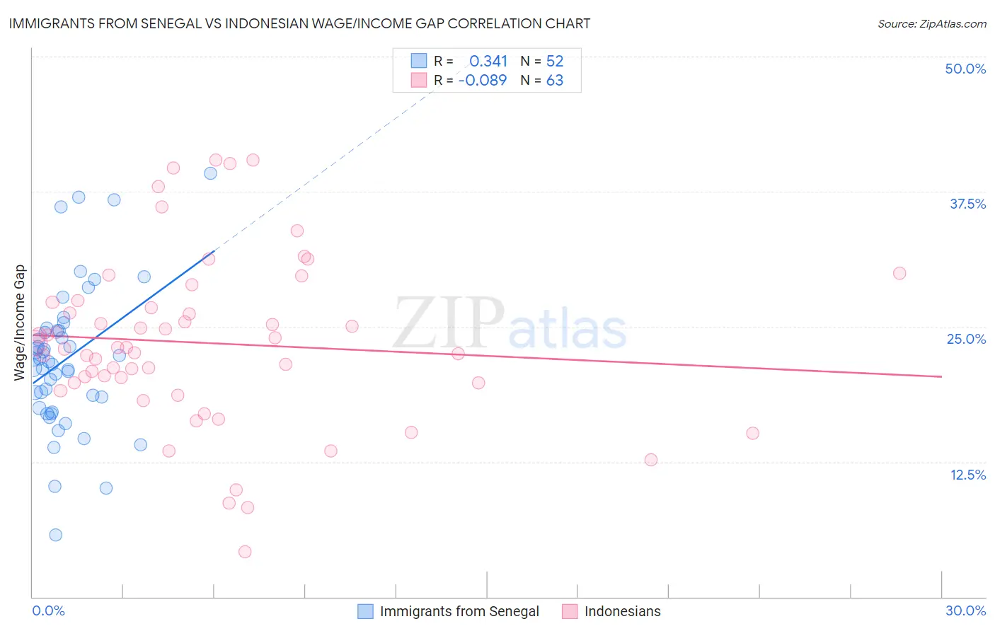 Immigrants from Senegal vs Indonesian Wage/Income Gap