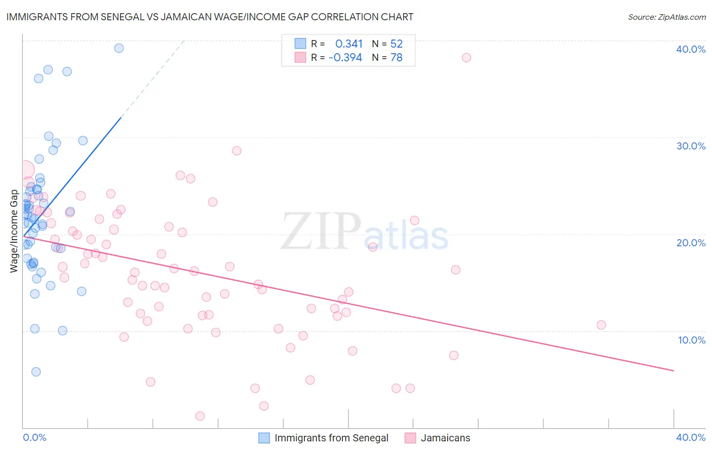 Immigrants from Senegal vs Jamaican Wage/Income Gap