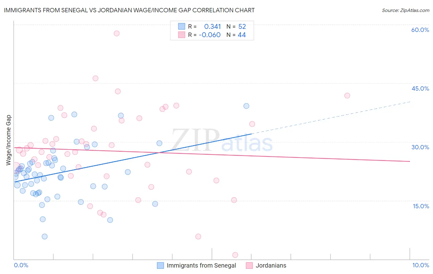 Immigrants from Senegal vs Jordanian Wage/Income Gap