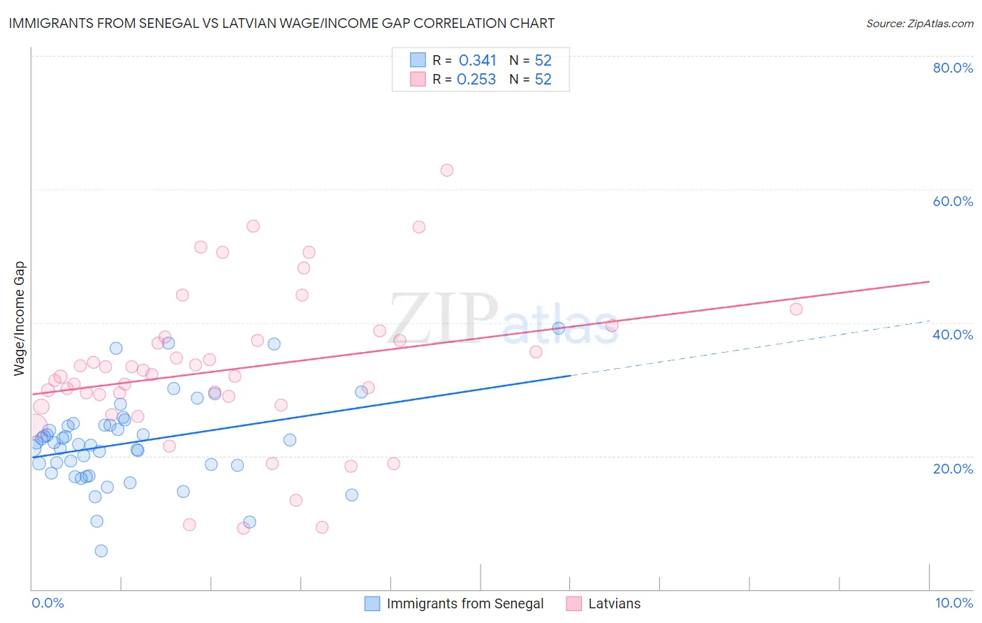 Immigrants from Senegal vs Latvian Wage/Income Gap