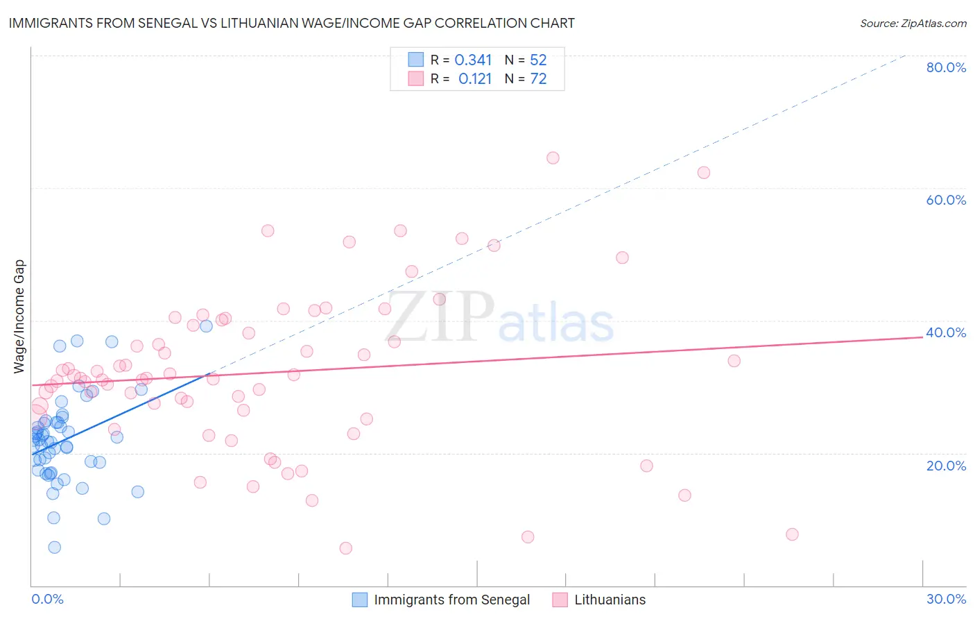 Immigrants from Senegal vs Lithuanian Wage/Income Gap