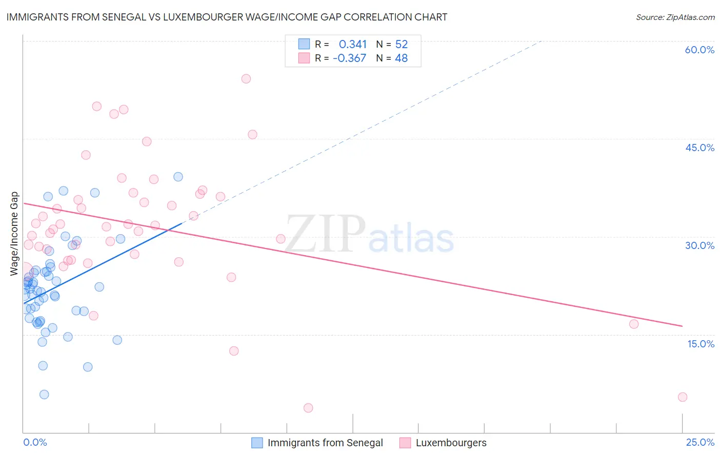 Immigrants from Senegal vs Luxembourger Wage/Income Gap