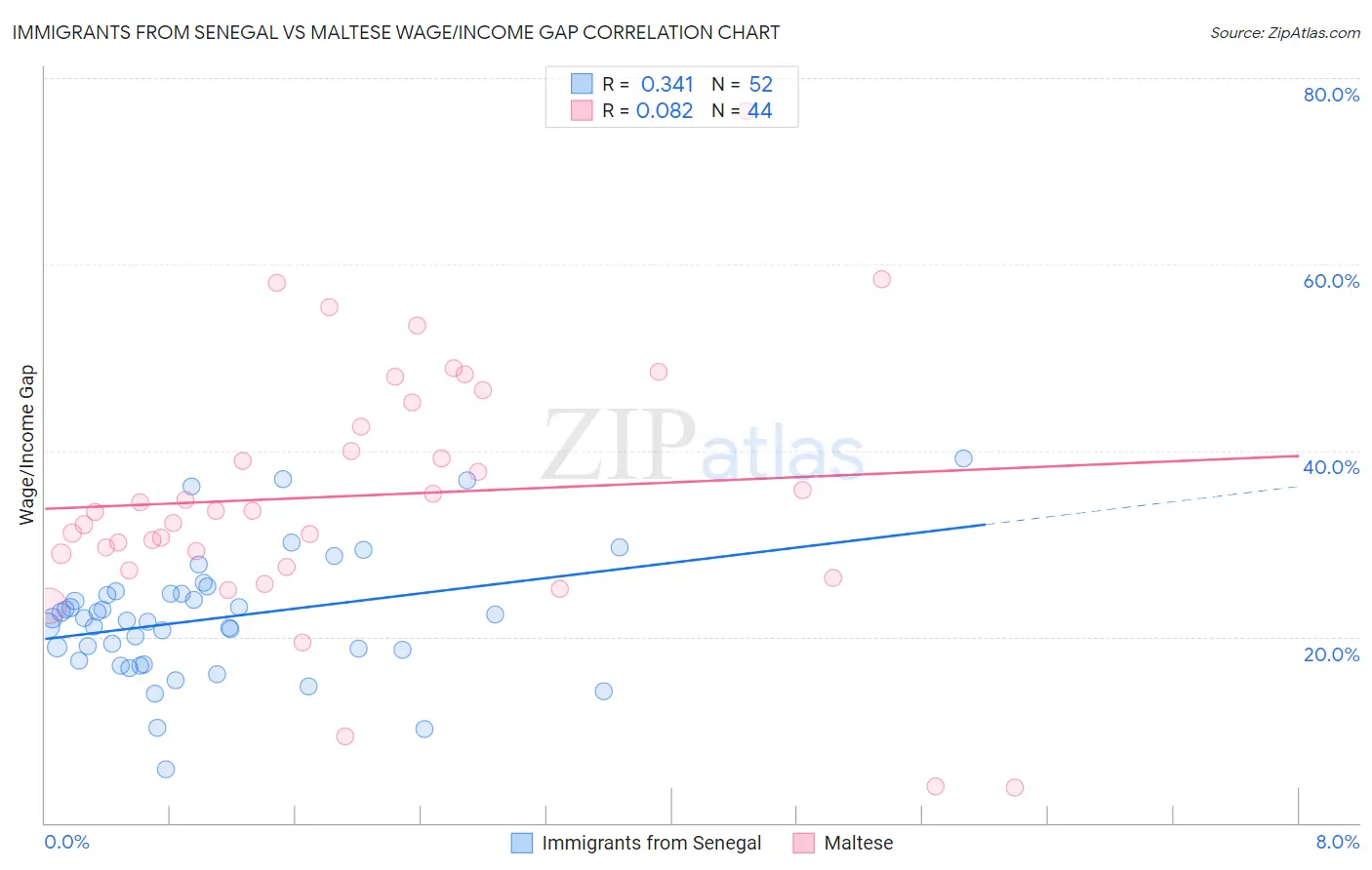 Immigrants from Senegal vs Maltese Wage/Income Gap