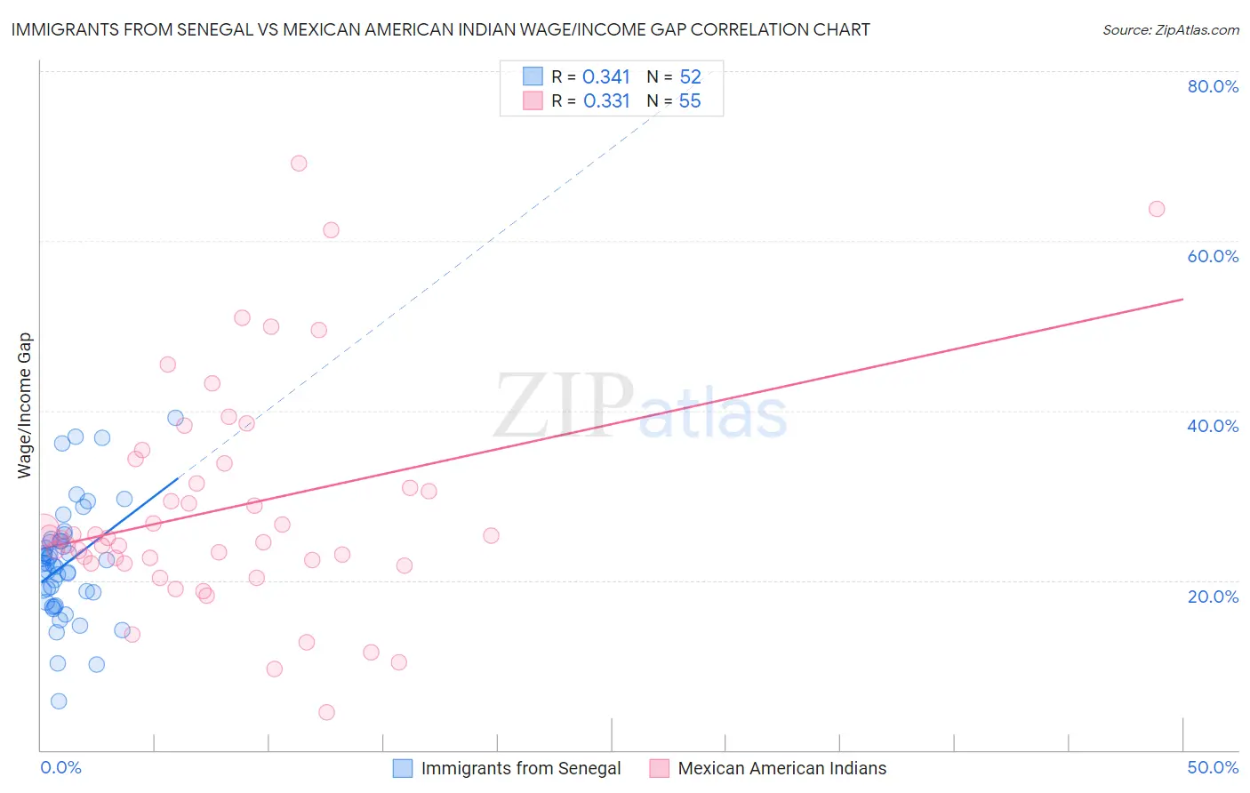 Immigrants from Senegal vs Mexican American Indian Wage/Income Gap