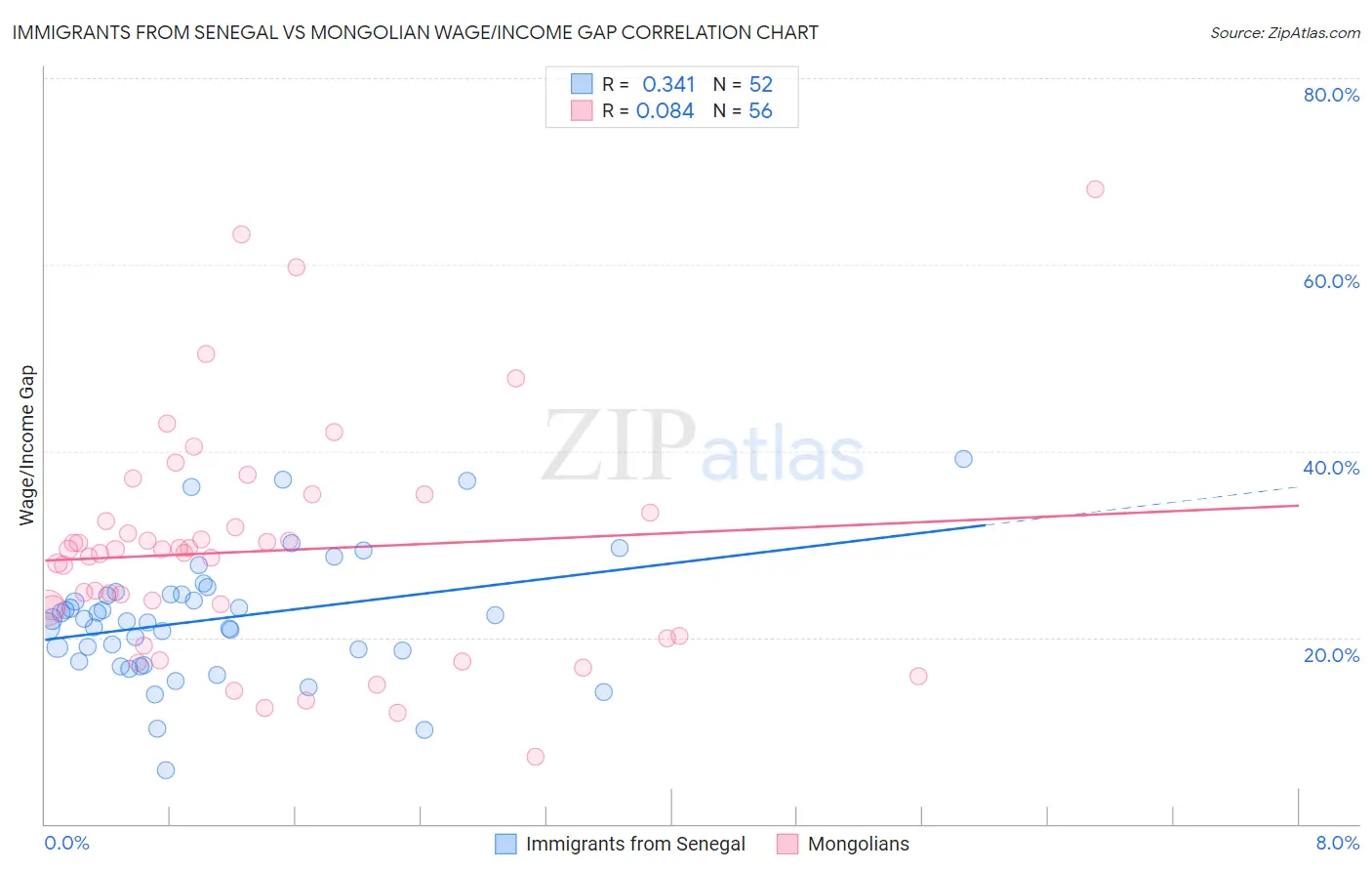 Immigrants from Senegal vs Mongolian Wage/Income Gap