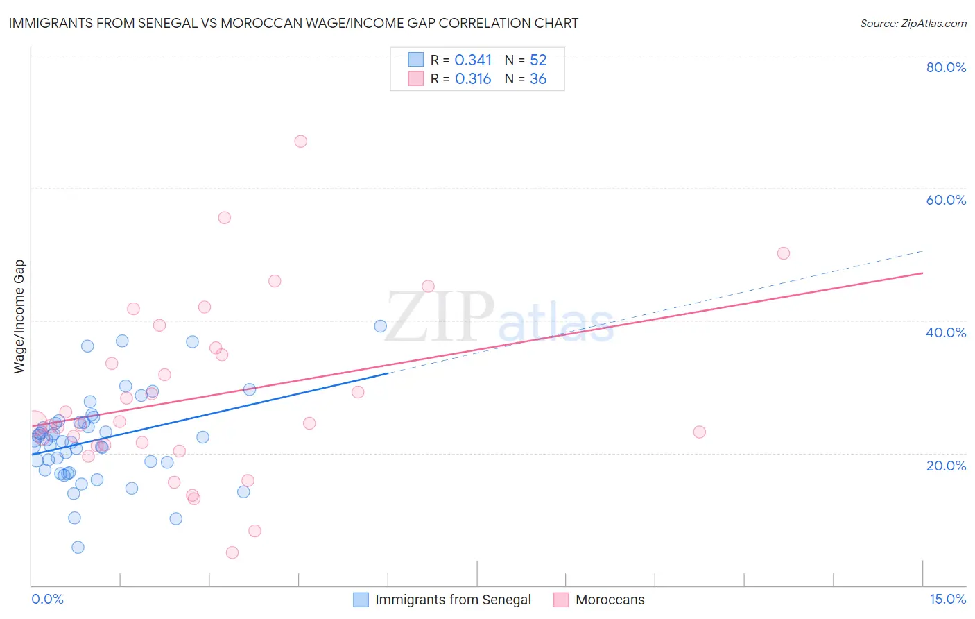 Immigrants from Senegal vs Moroccan Wage/Income Gap