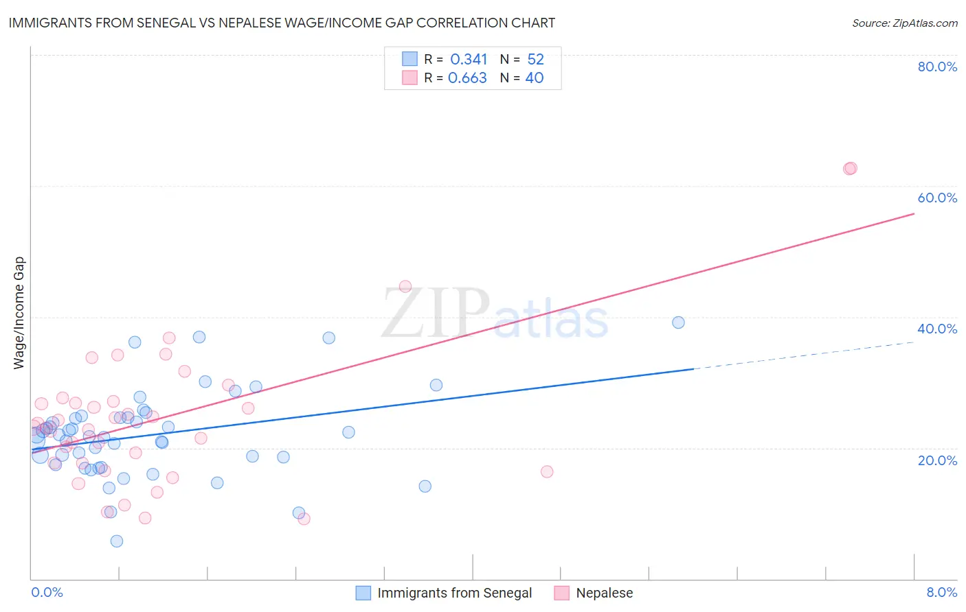 Immigrants from Senegal vs Nepalese Wage/Income Gap